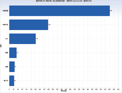 專利國家別分析