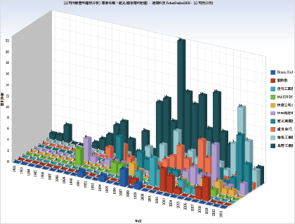 重要競爭公司歷年專利件數圖