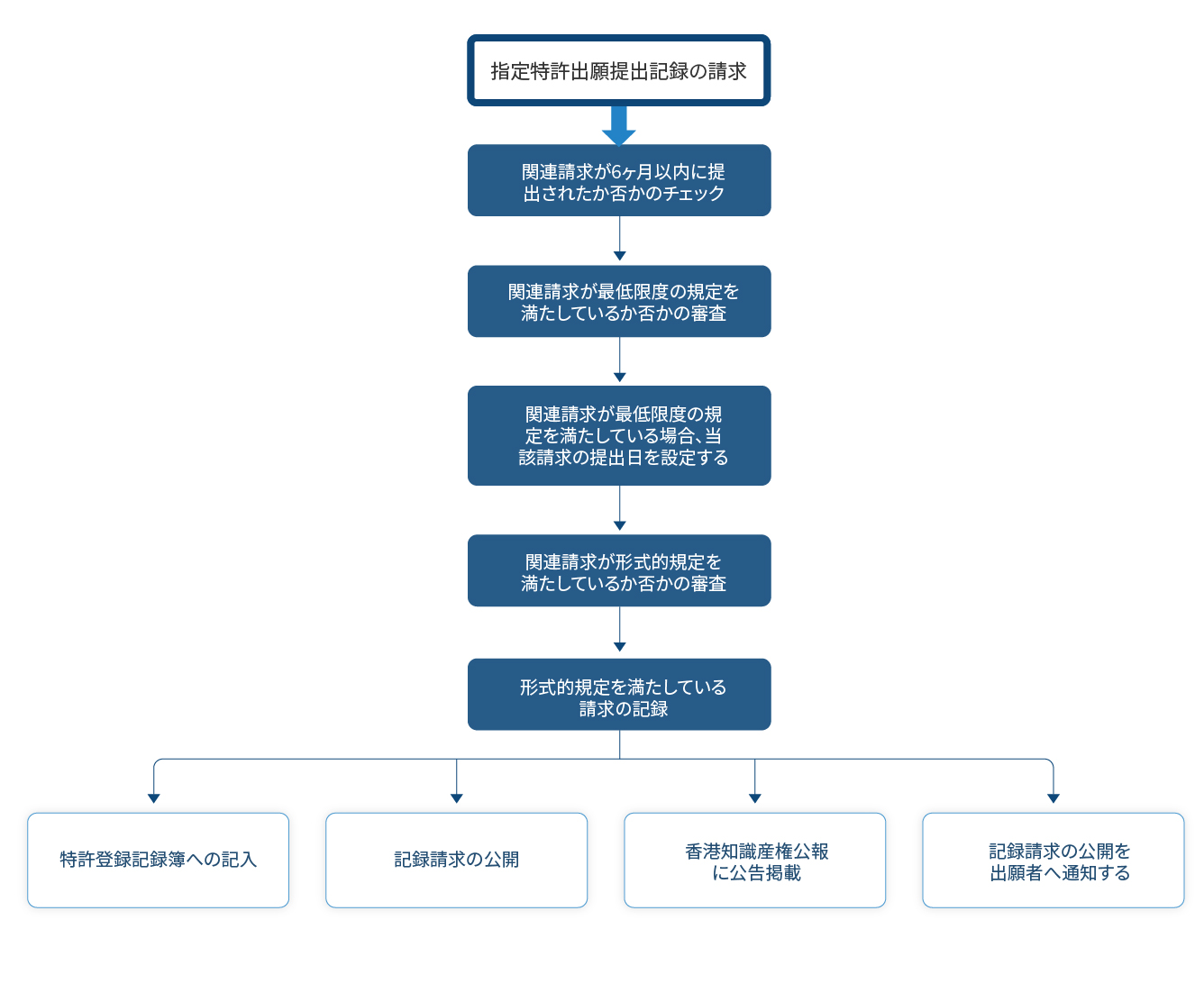 転記標準特許-記録請求の審査プロセス
